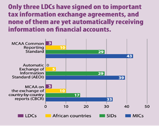 LDCs chart