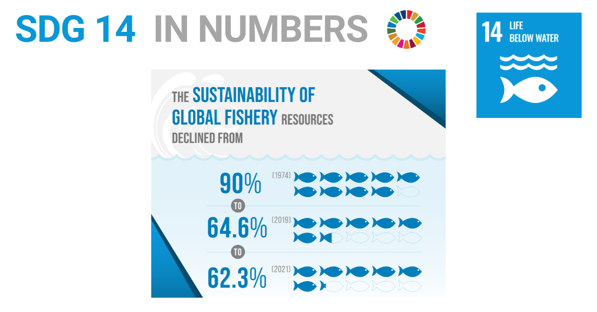 Image showing SDG 14 in numbers