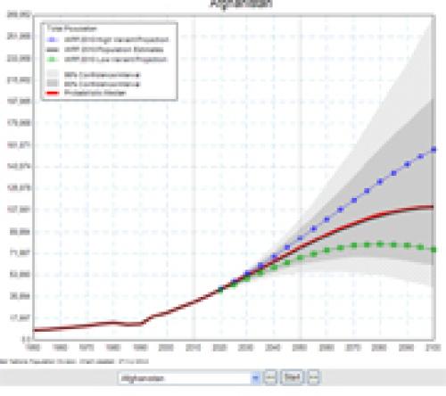 World Population Prospects, the 2012 Revision