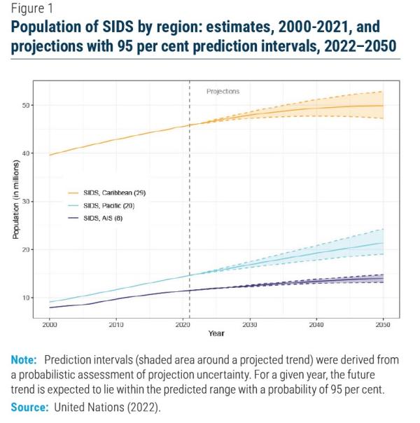 Figure1 Population of SIDS by region: estimates, 2000-2021, and projections with 95 per cent prediction intervals, 2022–2050