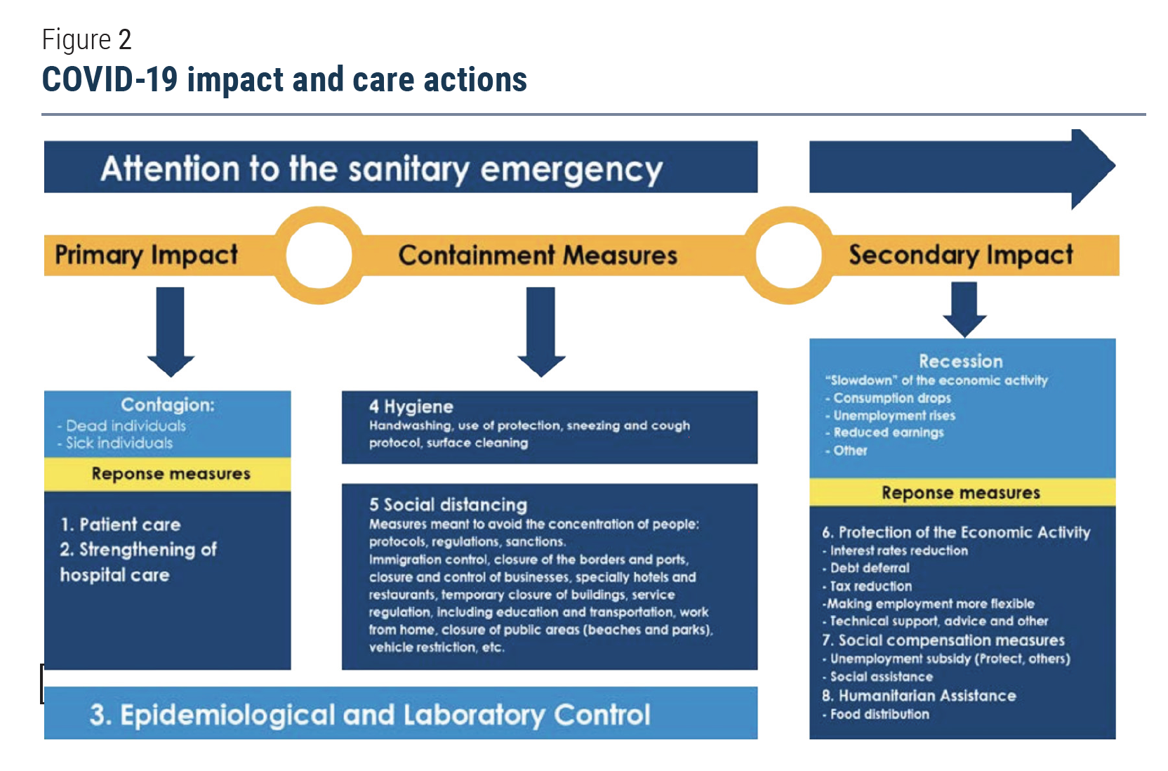 COVID-19 impact and care actions graph