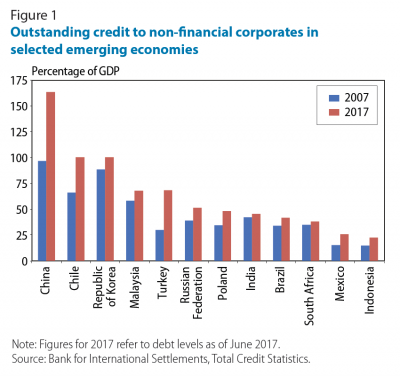 Figure 1: Outstanding credit to non-financial corporates in selected emerging economies