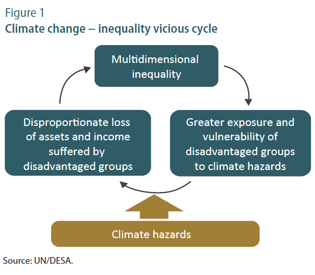WESS Policy Brief: The nexus between climate change and inequalities