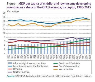 Figure 1: GDP per capita of middle- and low-income developing countries as a share of the OECD average, by region, 1990-2015